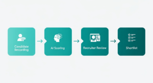 Step-by-step flow diagram of one-way video interview process